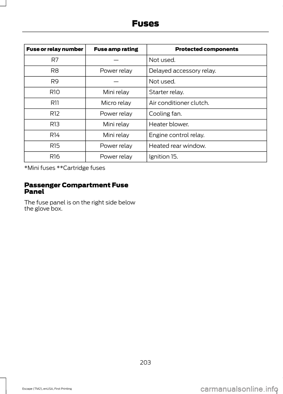 FORD ESCAPE 2015 3.G Owners Manual Protected components
Fuse amp rating
Fuse or relay number
Not used.
—
R7
Delayed accessory relay.
Power relay
R8
Not used.
—
R9
Starter relay.
Mini relay
R10
Air conditioner clutch.
Micro relay
R1
