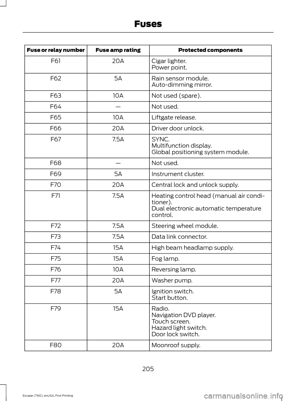 FORD ESCAPE 2015 3.G Owners Manual Protected components
Fuse amp rating
Fuse or relay number
Cigar lighter.
20A
F61
Power point.
Rain sensor module.
5A
F62
Auto-dimming mirror.
Not used (spare).
10A
F63
Not used.
—
F64
Liftgate relea