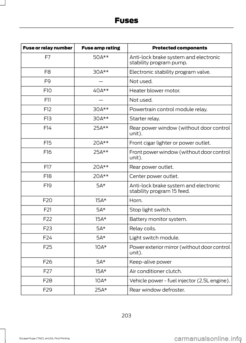 FORD ESCAPE 2016 3.G Owners Manual Protected components
Fuse amp rating
Fuse or relay number
Anti-lock brake system and electronic
stability program pump.
50A**
F7
Electronic stability program valve.
30A**
F8
Not used.
—
F9
Heater bl