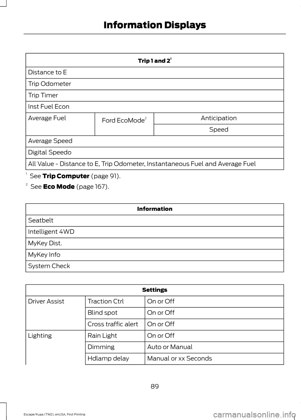 FORD ESCAPE 2016 3.G Owners Manual Trip 1 and 2
1
Distance to E
Trip Odometer
Trip Timer
Inst Fuel Econ Anticipation
Ford EcoMode 2
Average Fuel
Speed
Average Speed
Digital Speedo
All Value - Distance to E, Trip Odometer, Instantaneous FORD ESCAPE 2016 3.G Owners Manual Trip 1 and 2
1
Distance to E
Trip Odometer
Trip Timer
Inst Fuel Econ Anticipation
Ford EcoMode 2
Average Fuel
Speed
Average Speed
Digital Speedo
All Value - Distance to E, Trip Odometer, Instantaneous