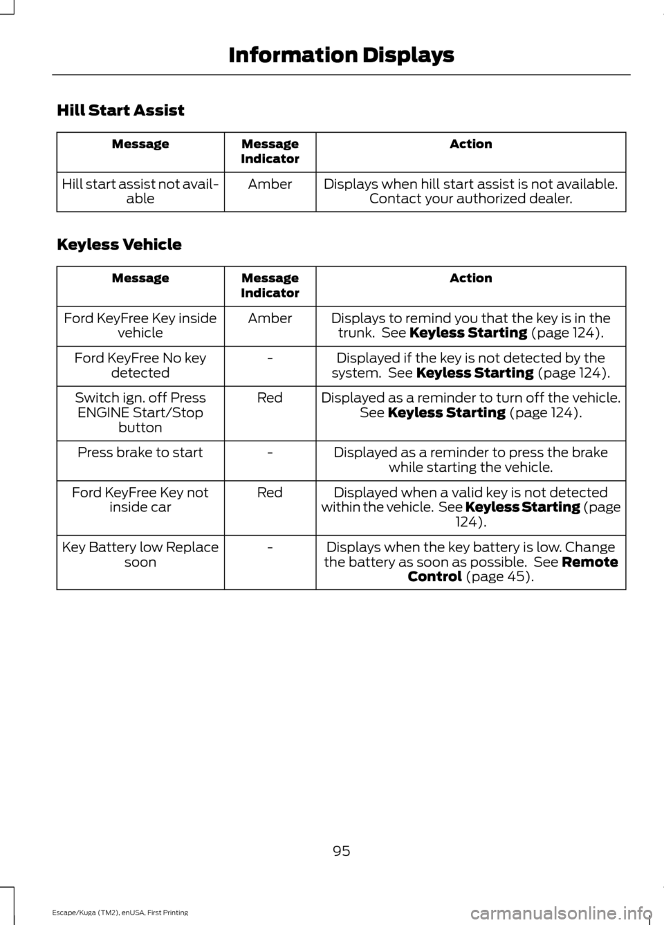 FORD ESCAPE 2016 3.G Owners Manual Hill Start Assist
Action
Message
Indicator
Message
Displays when hill start assist is not available.Contact your authorized dealer.
Amber
Hill start assist not avail-
able
Keyless Vehicle Action
Messa