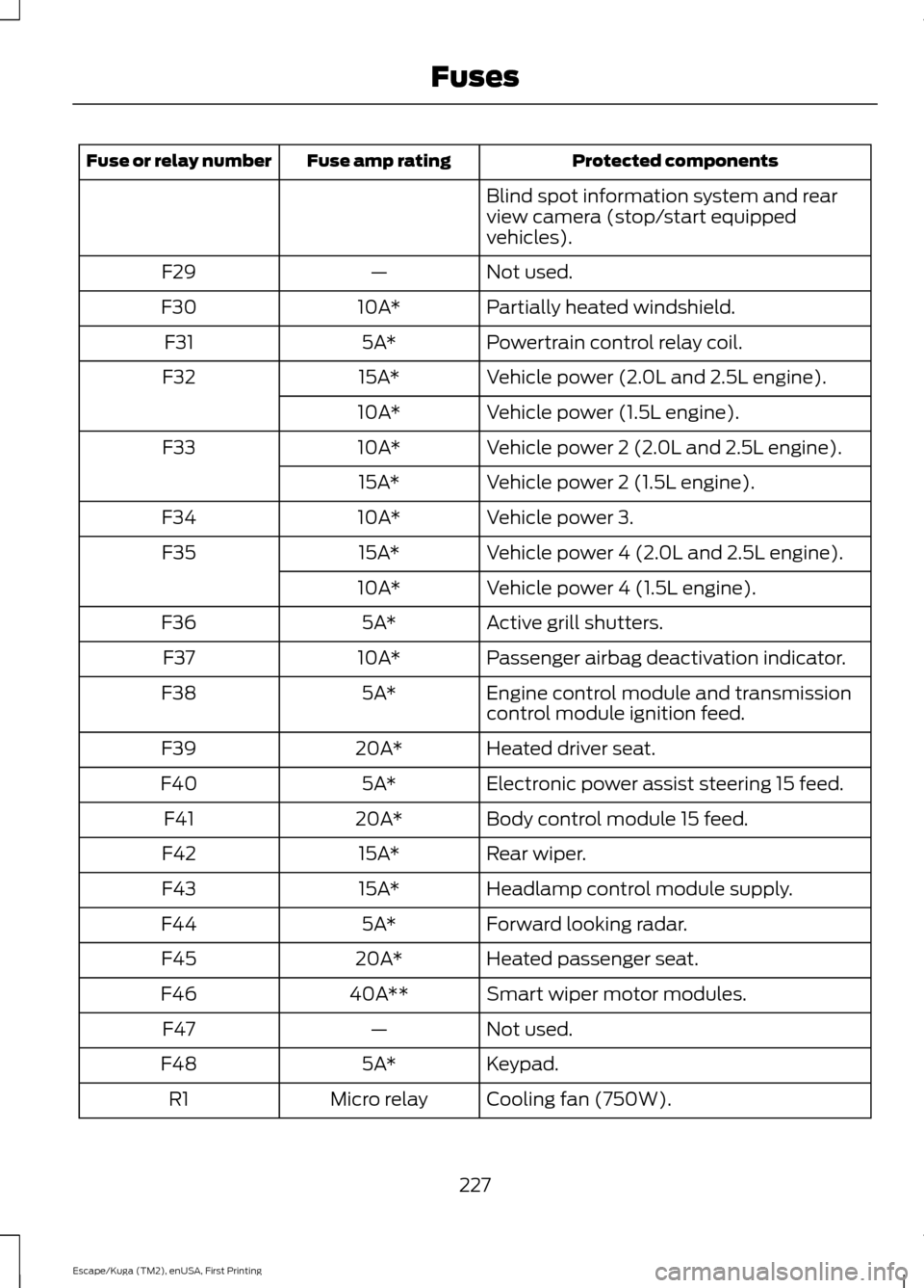 FORD ESCAPE 2017 3.G Owners Manual Protected components
Fuse amp rating
Fuse or relay number
Blind spot information system and rear
view camera (stop/start equipped
vehicles).
Not used.
—
F29
Partially heated windshield.
10A*
F30
Pow