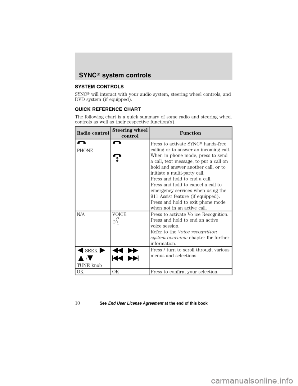 FORD ESCAPE HYBRID 2010 2.G Quick Reference Guide SYSTEM CONTROLS
SYNCwill interact with your audio system, steering wheel controls, and
DVD system (if equipped).
QUICK REFERENCE CHART
The following chart is a quick summary of some radio and steerin