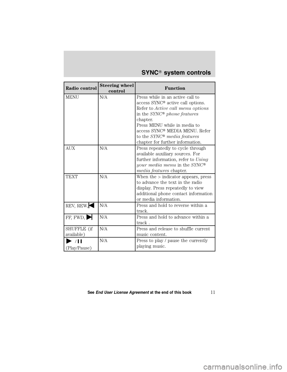 FORD ESCAPE HYBRID 2010 2.G Quick Reference Guide Radio controlSteering wheel
controlFunction
MENU N/A Press while in an active call to
access SYNCactive call options.
Refer toActive call menu options
in theSYNCphone features
chapter.
Press MENU wh