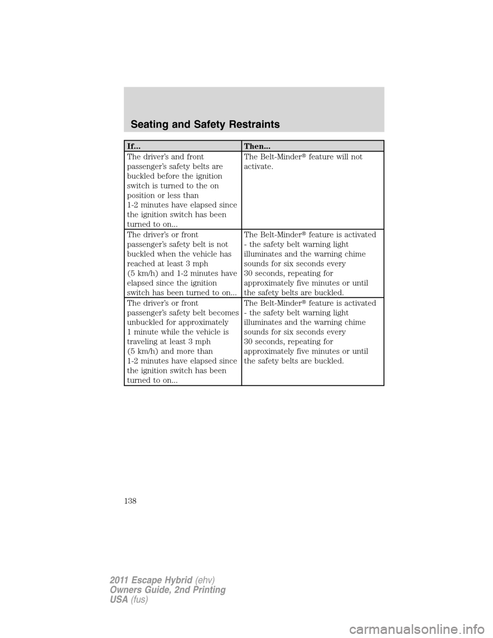 FORD ESCAPE HYBRID 2011 2.G Owners Manual If... Then...
The driver’s and front
passenger’s safety belts are
buckled before the ignition
switch is turned to the on
position or less than
1-2 minutes have elapsed since
the ignition switch ha