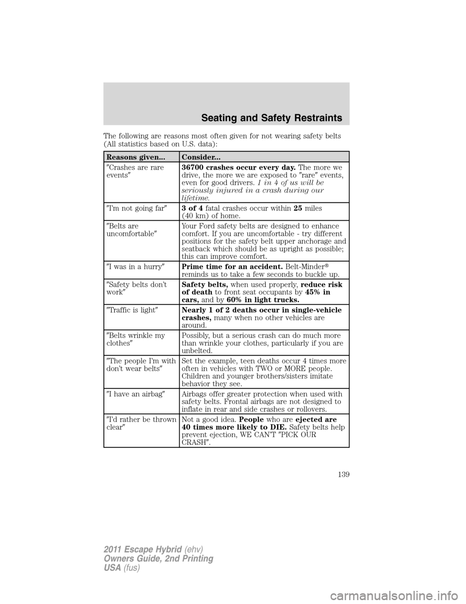 FORD ESCAPE HYBRID 2011 2.G Owners Manual The following are reasons most often given for not wearing safety belts
(All statistics based on U.S. data):
Reasons given... Consider...
Crashes are rare
events36700 crashes occur every day.The mor