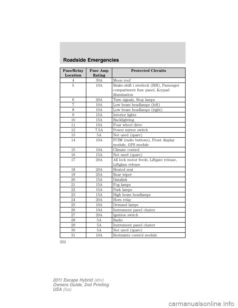 FORD ESCAPE HYBRID 2011 2.G Owners Manual Fuse/Relay
LocationFuse Amp
RatingProtected Circuits
4 30A Moon roof
5 10A Brake-shift i nterlock (BSI), Passenger
compartment fuse panel, Keypad
illumination
6 20A Turn signals, Stop lamps
7 10A Low 