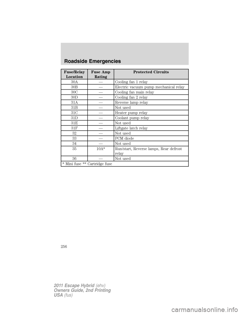 FORD ESCAPE HYBRID 2011 2.G Owners Manual Fuse/Relay
LocationFuse Amp
RatingProtected Circuits
30A — Cooling fan 1 relay
30B — Electric vacuum pump mechanical relay
30C — Cooling fan main relay
30D — Cooling fan 2 relay
31A — Revers FORD ESCAPE HYBRID 2011 2.G Owners Manual Fuse/Relay
LocationFuse Amp
RatingProtected Circuits
30A — Cooling fan 1 relay
30B — Electric vacuum pump mechanical relay
30C — Cooling fan main relay
30D — Cooling fan 2 relay
31A — Revers