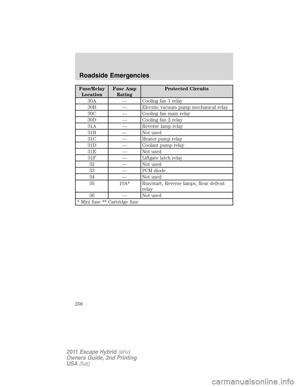 FORD ESCAPE HYBRID 2011 2.G Owners Manual Fuse/Relay
LocationFuse Amp
RatingProtected Circuits
30A — Cooling fan 1 relay
30B — Electric vacuum pump mechanical relay
30C — Cooling fan main relay
30D — Cooling fan 2 relay
31A — Revers