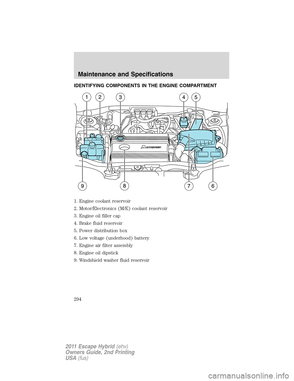 FORD ESCAPE HYBRID 2011 2.G Owners Manual IDENTIFYING COMPONENTS IN THE ENGINE COMPARTMENT
1. Engine coolant reservoir
2. Motor/Electronics (M/E) coolant reservoir
3. Engine oil filler cap
4. Brake fluid reservoir
5. Power distribution box
6.