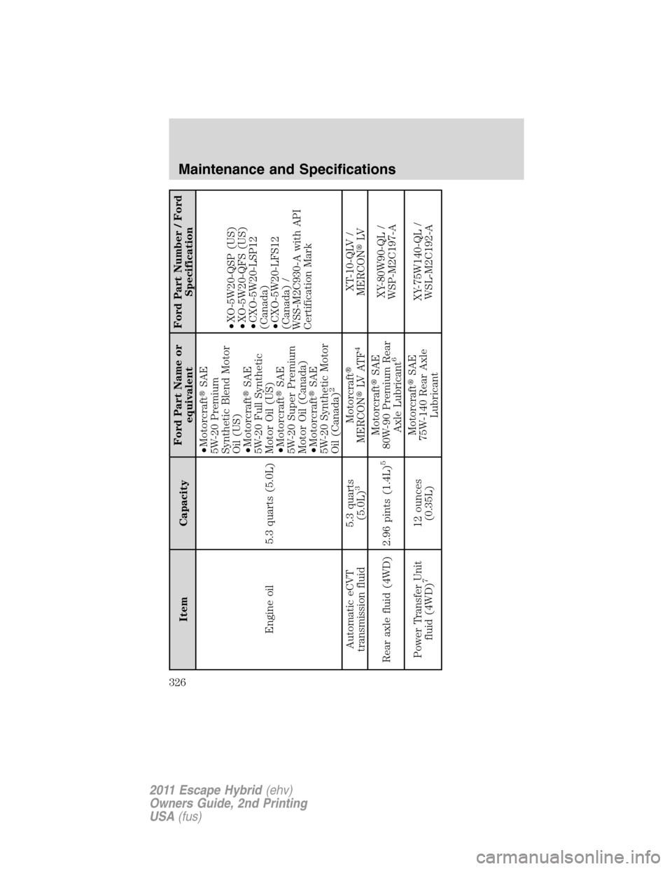 FORD ESCAPE HYBRID 2011 2.G Owners Manual Item CapacityFord Part Name or
equivalentFord Part Number / Ford
Specification
Engine oil 5.3 quarts (5.0L)•MotorcraftSAE
5W-20 Premium
Synthetic Blend Motor
Oil (US)
•MotorcraftSAE
5W-20 Full S