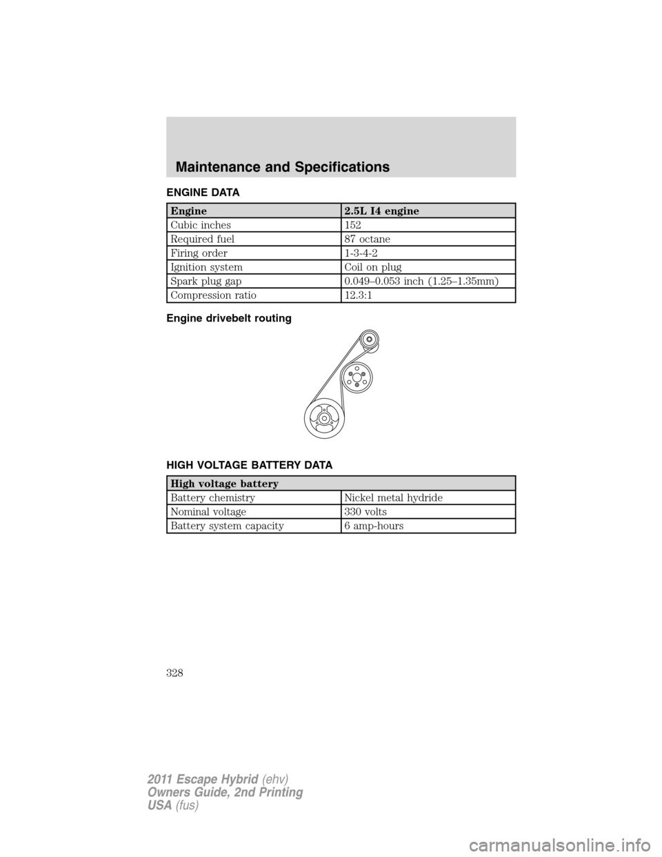 FORD ESCAPE HYBRID 2011 2.G Owners Manual ENGINE DATA
Engine 2.5L I4 engine
Cubic inches 152
Required fuel 87 octane
Firing order 1-3-4-2
Ignition system Coil on plug
Spark plug gap 0.049–0.053 inch (1.25–1.35mm)
Compression ratio 12.3:1
