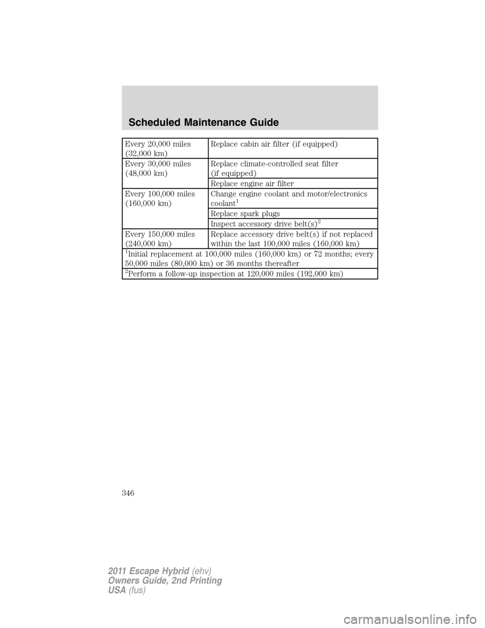 FORD ESCAPE HYBRID 2011 2.G Owners Manual Every 20,000 miles
(32,000 km)Replace cabin air filter (if equipped)
Every 30,000 miles
(48,000 km)Replace climate-controlled seat filter
(if equipped)
Replace engine air filter
Every 100,000 miles
(1