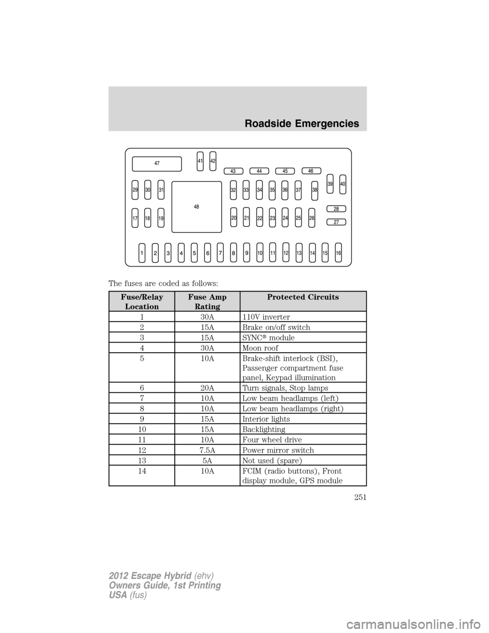 FORD ESCAPE HYBRID 2012 2.G Owners Manual The fuses are coded as follows:
Fuse/Relay
LocationFuse Amp
RatingProtected Circuits
1 30A 110V inverter
2 15A Brake on/off switch
3 15A SYNCmodule
4 30A Moon roof
5 10A Brake-shift interlock (BSI),
