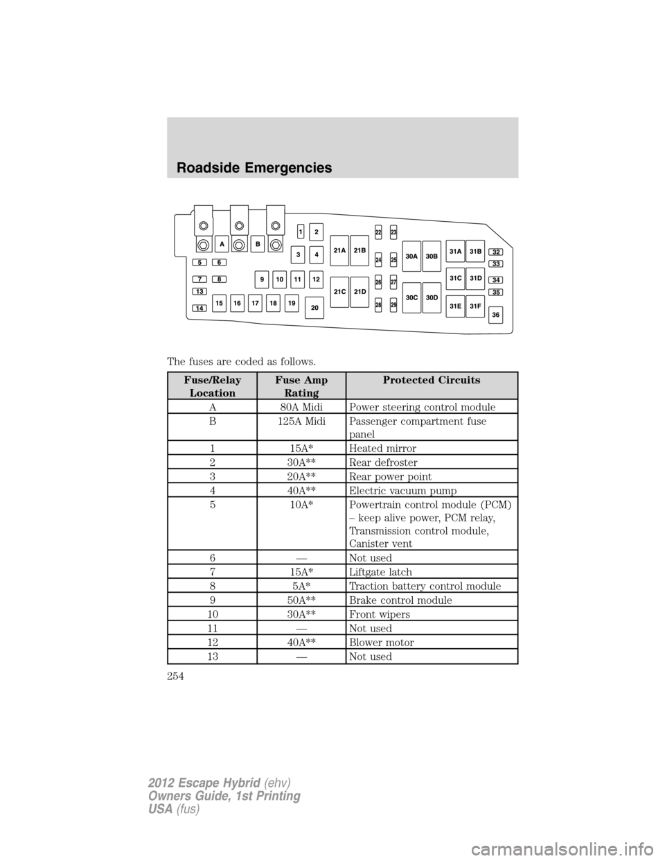 FORD ESCAPE HYBRID 2012 2.G Owners Manual The fuses are coded as follows.
Fuse/Relay
LocationFuse Amp
RatingProtected Circuits
A 80A Midi Power steering control module
B 125A Midi Passenger compartment fuse
panel
1 15A* Heated mirror
2 30A** 