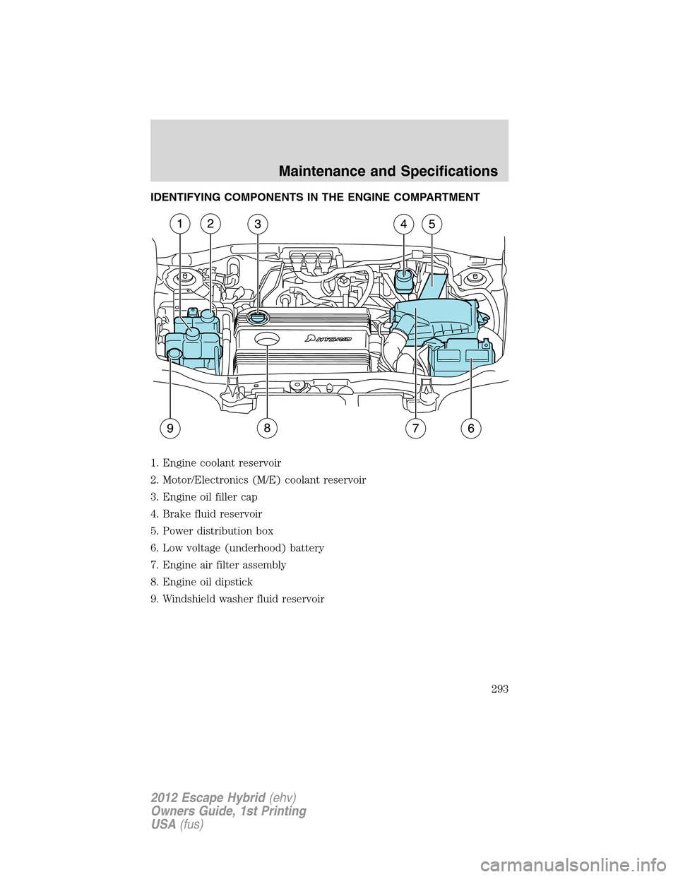 FORD ESCAPE HYBRID 2012 2.G Owners Manual IDENTIFYING COMPONENTS IN THE ENGINE COMPARTMENT
1. Engine coolant reservoir
2. Motor/Electronics (M/E) coolant reservoir
3. Engine oil filler cap
4. Brake fluid reservoir
5. Power distribution box
6.