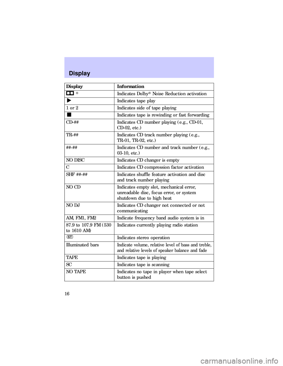 FORD ESCORT 1997 7.G Audio Guide Display Information
tIndicates DolbytNoise Reduction activation
Indicates tape play
1 or 2 Indicates side of tape playing
Indicates tape is rewinding or fast forwarding
CD-## Indicates CD number playi