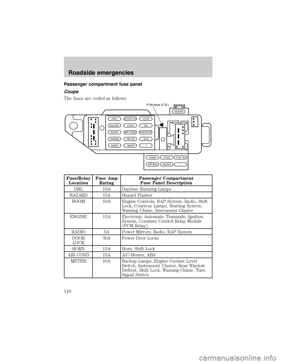 FORD ESCORT 2000 7.G Owners Manual Passenger compartment fuse panel
Coupe
The fuses are coded as follows:
Fuse/Relay
LocationFuse Amp
RatingPassenger Compartment
Fuse Panel Description
DRL 10A Daytime Running Lamps
HAZARD 15A Hazard Fl