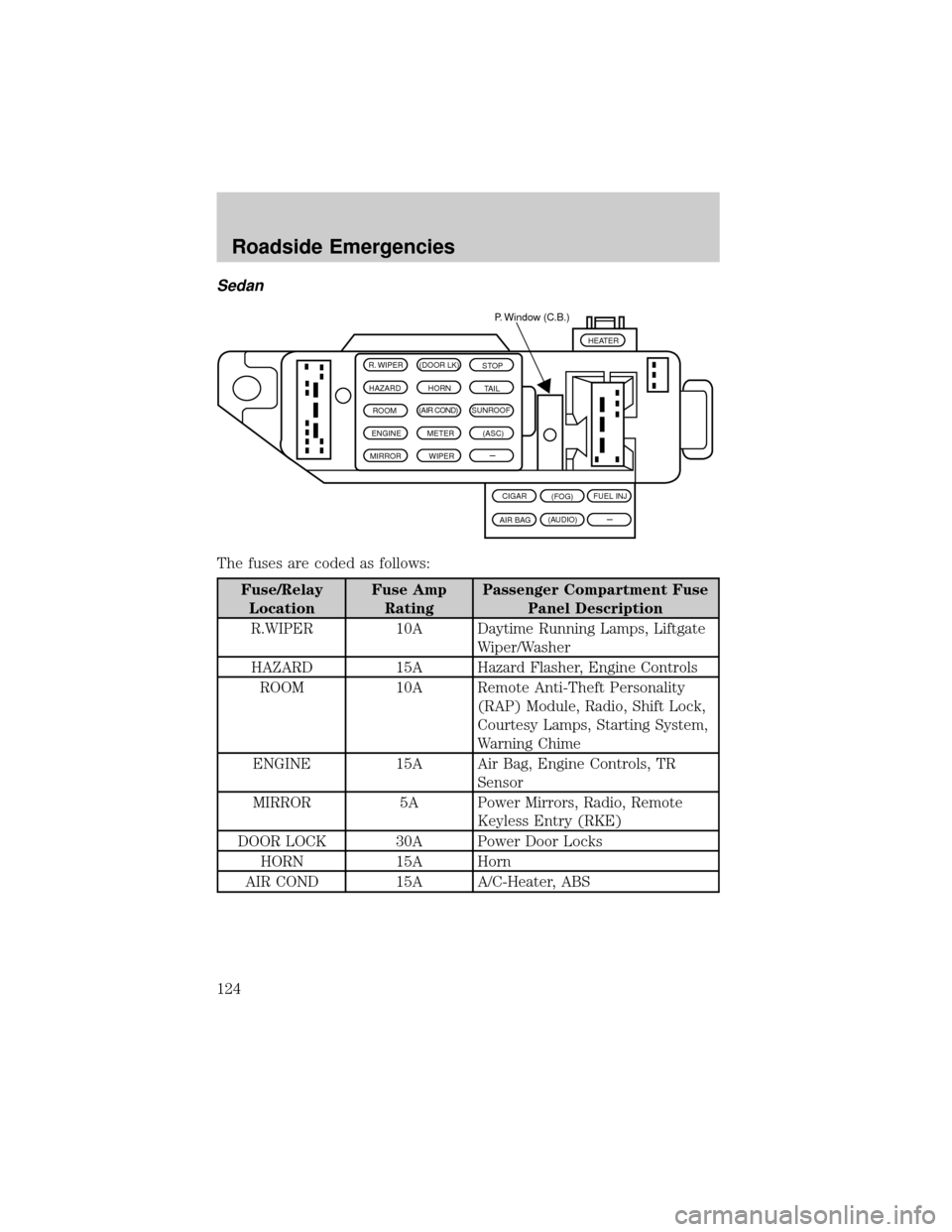 FORD ESCORT 2002 7.G Owners Manual Sedan
The fuses are coded as follows:
Fuse/Relay
LocationFuse Amp
RatingPassenger Compartment Fuse
Panel Description
R.WIPER 10A Daytime Running Lamps, Liftgate
Wiper/Washer
HAZARD 15A Hazard Flasher, FORD ESCORT 2002 7.G Owners Manual Sedan
The fuses are coded as follows:
Fuse/Relay
LocationFuse Amp
RatingPassenger Compartment Fuse
Panel Description
R.WIPER 10A Daytime Running Lamps, Liftgate
Wiper/Washer
HAZARD 15A Hazard Flasher,