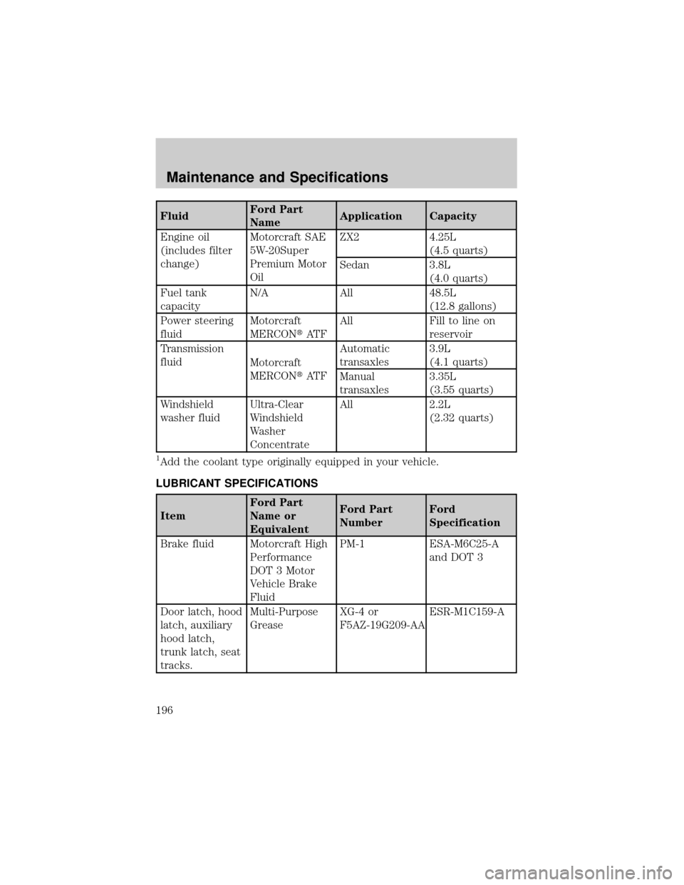 FORD ESCORT 2002 7.G Owners Manual FluidFord Part
NameApplication Capacity
Engine oil
(includes filter
change)Motorcraft SAE
5W-20Super
Premium Motor
OilZX2 4.25L
(4.5 quarts)
Sedan 3.8L
(4.0 quarts)
Fuel tank
capacityN/A All 48.5L
(12