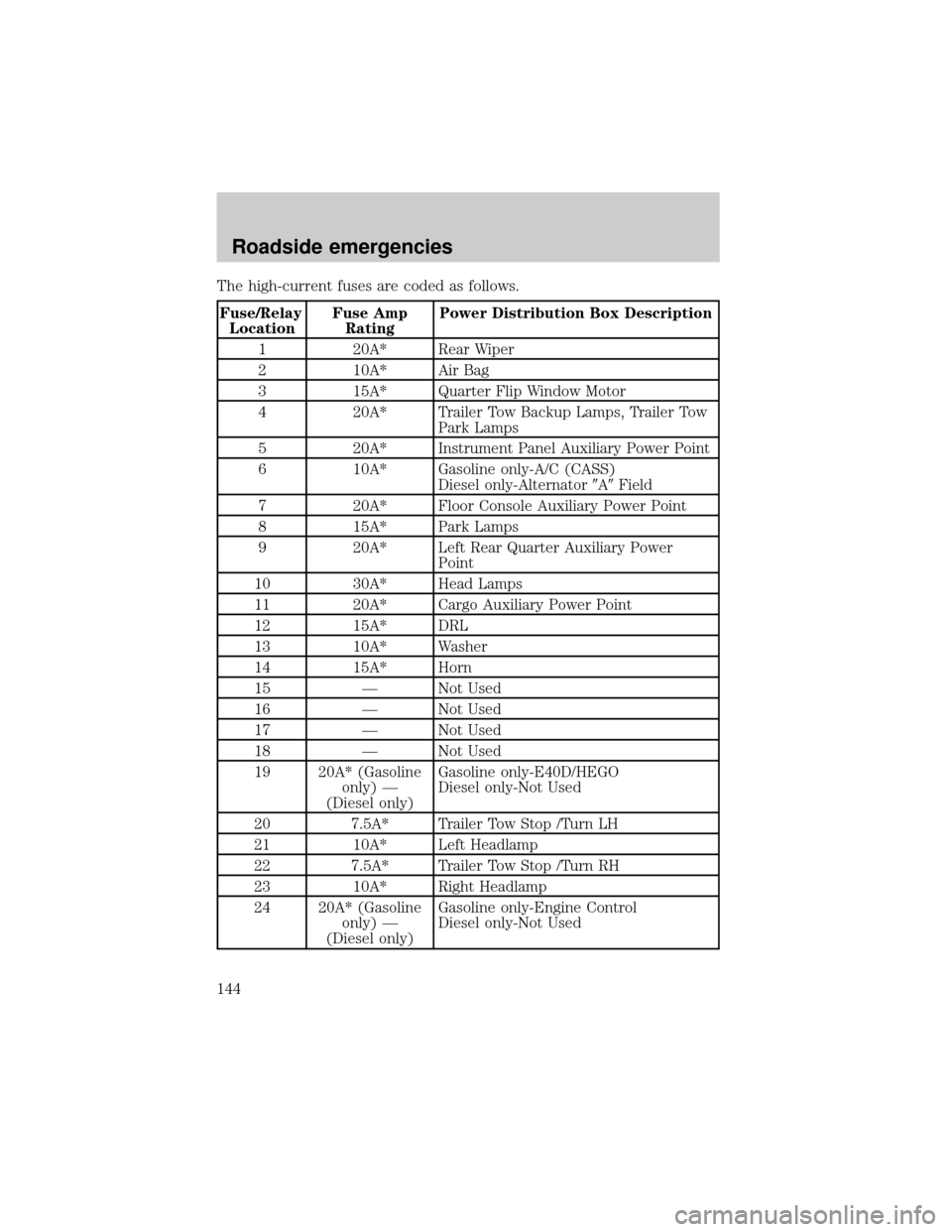 FORD EXCURSION 2000 1.G Owners Manual The high-current fuses are coded as follows.
Fuse/Relay
LocationFuse Amp
RatingPower Distribution Box Description
1 20A* Rear Wiper
2 10A* Air Bag
3 15A* Quarter Flip Window Motor
4 20A* Trailer Tow B FORD EXCURSION 2000 1.G Owners Manual The high-current fuses are coded as follows.
Fuse/Relay
LocationFuse Amp
RatingPower Distribution Box Description
1 20A* Rear Wiper
2 10A* Air Bag
3 15A* Quarter Flip Window Motor
4 20A* Trailer Tow B