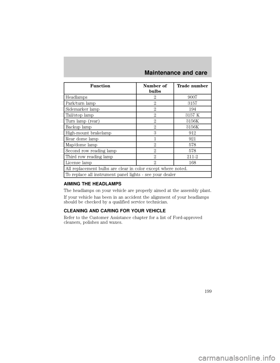 FORD EXCURSION 2000 1.G Owners Manual Function Number of
bulbsTrade number
Headlamps 2 9007
Park/turn lamp 2 3157
Sidemarker lamp 2 194
Tail/stop lamp 2 3157 K
Turn lamp (rear) 2 3156K
Backup lamp 2 3156K
High-mount brakelamp 3 912
Rear d FORD EXCURSION 2000 1.G Owners Manual Function Number of
bulbsTrade number
Headlamps 2 9007
Park/turn lamp 2 3157
Sidemarker lamp 2 194
Tail/stop lamp 2 3157 K
Turn lamp (rear) 2 3156K
Backup lamp 2 3156K
High-mount brakelamp 3 912
Rear d