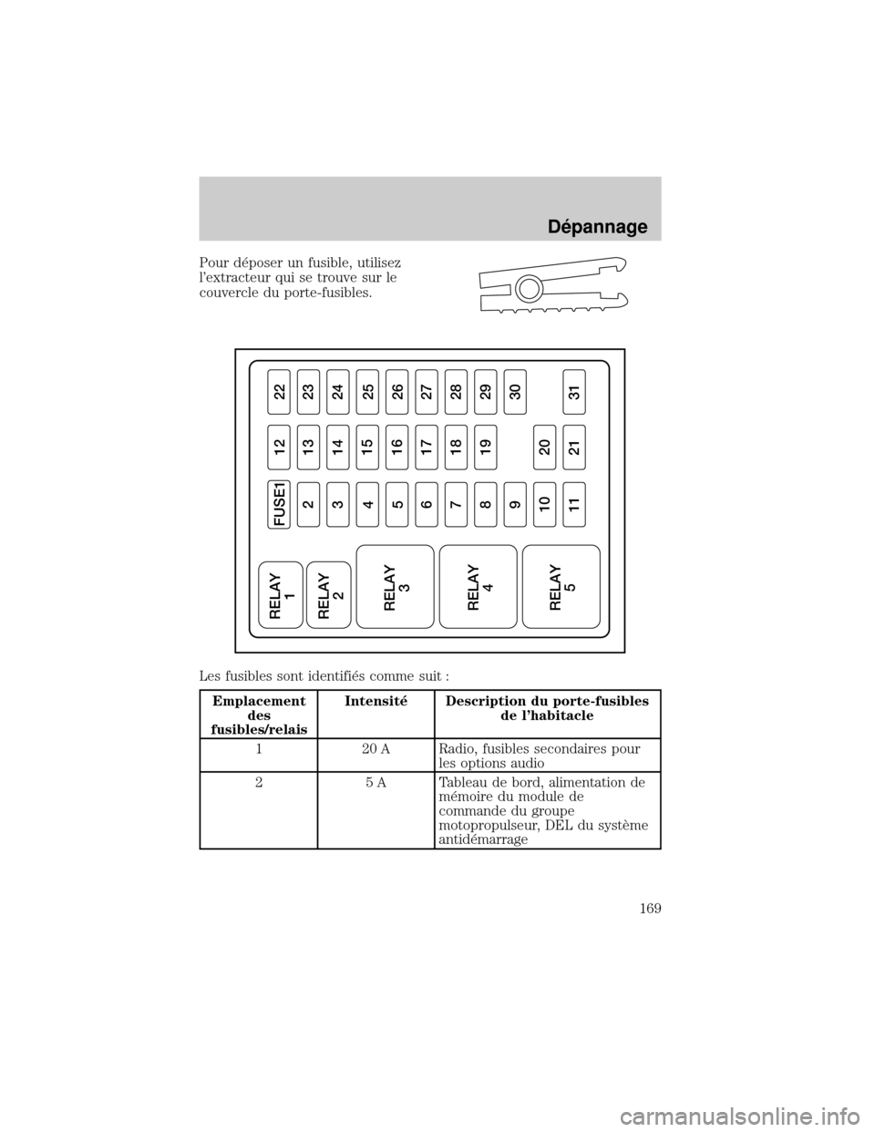 FORD EXCURSION 2001 1.G Owners Manual Pour d×poser un fusible, utilisez
lextracteur qui se trouve sur le
couvercle du porte-fusibles.
Les fusibles sont identifi×s comme suit :
Emplacement
des
fusibles/relaisIntensit× Description du po FORD EXCURSION 2001 1.G Owners Manual Pour d×poser un fusible, utilisez
lextracteur qui se trouve sur le
couvercle du porte-fusibles.
Les fusibles sont identifi×s comme suit :
Emplacement
des
fusibles/relaisIntensit× Description du po