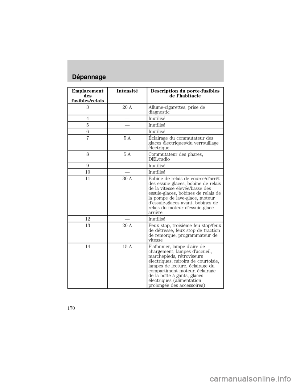 FORD EXCURSION 2001 1.G Owners Manual Emplacement
des
fusibles/relaisIntensit× Description du porte-fusibles
de lhabitacle
3 20 A Allume-cigarettes, prise de
diagnostic
4 Ð Inutilis×
5 Ð Inutilis×
6 Ð Inutilis×
7 5 A ˆclairage du FORD EXCURSION 2001 1.G Owners Manual Emplacement
des
fusibles/relaisIntensit× Description du porte-fusibles
de lhabitacle
3 20 A Allume-cigarettes, prise de
diagnostic
4 Ð Inutilis×
5 Ð Inutilis×
6 Ð Inutilis×
7 5 A ˆclairage du