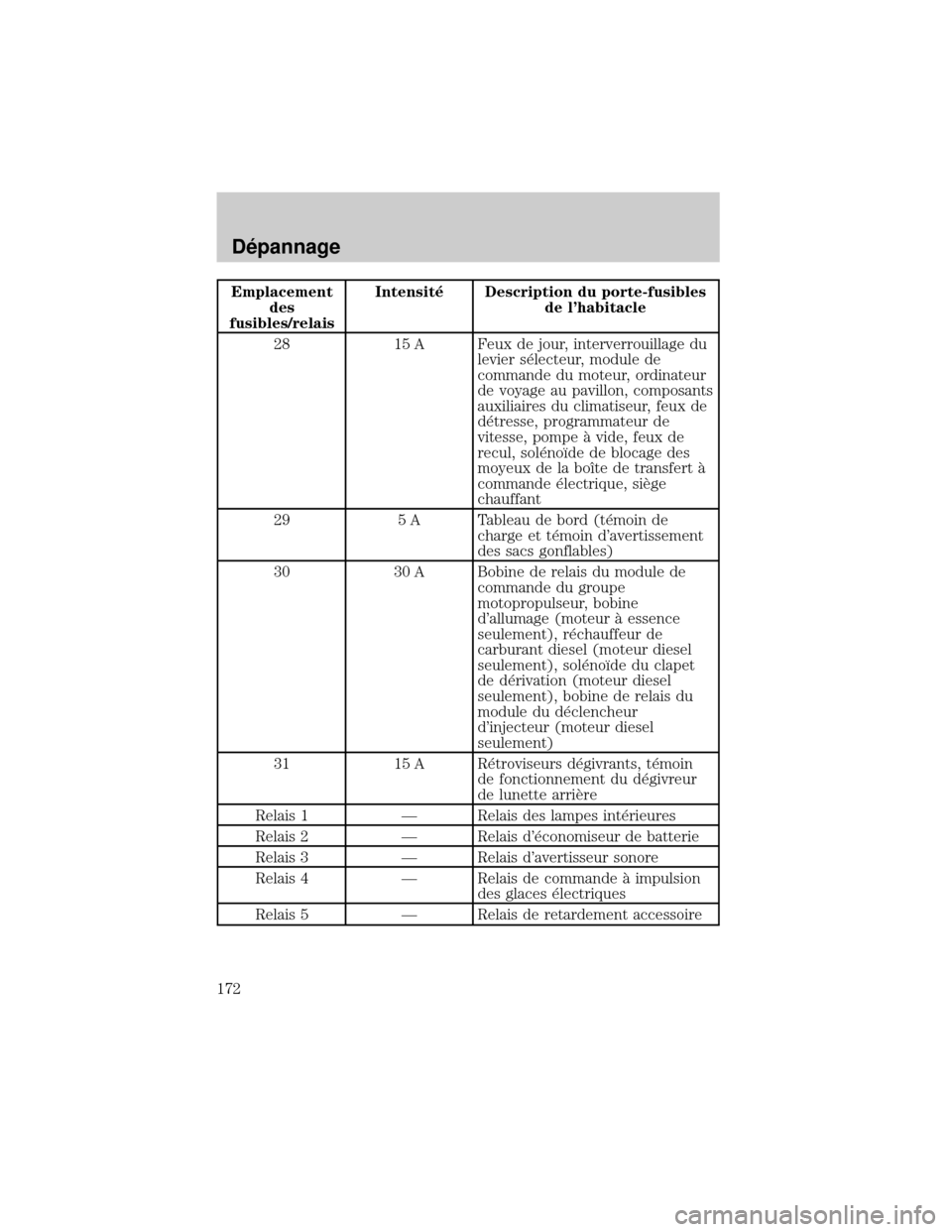 FORD EXCURSION 2001 1.G Owners Manual Emplacement
des
fusibles/relaisIntensit× Description du porte-fusibles
de lhabitacle
28 15 A Feux de jour, interverrouillage du
levier s×lecteur, module de
commande du moteur, ordinateur
de voyage FORD EXCURSION 2001 1.G Owners Manual Emplacement
des
fusibles/relaisIntensit× Description du porte-fusibles
de lhabitacle
28 15 A Feux de jour, interverrouillage du
levier s×lecteur, module de
commande du moteur, ordinateur
de voyage