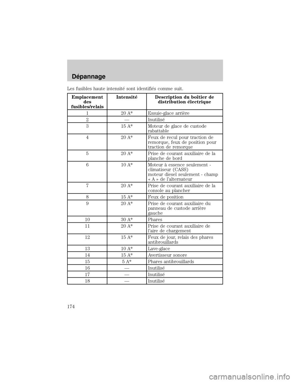 FORD EXCURSION 2001 1.G Owners Manual Les fusibles haute intensit× sont identifi×s comme suit.
Emplacement
des
fusibles/relaisIntensit× Description du boÜtier de
distribution ×lectrique
1 20 A* Essuie-glace arriÖre
2 Ð Inutilis×
3 FORD EXCURSION 2001 1.G Owners Manual Les fusibles haute intensit× sont identifi×s comme suit.
Emplacement
des
fusibles/relaisIntensit× Description du boÜtier de
distribution ×lectrique
1 20 A* Essuie-glace arriÖre
2 Ð Inutilis×
3