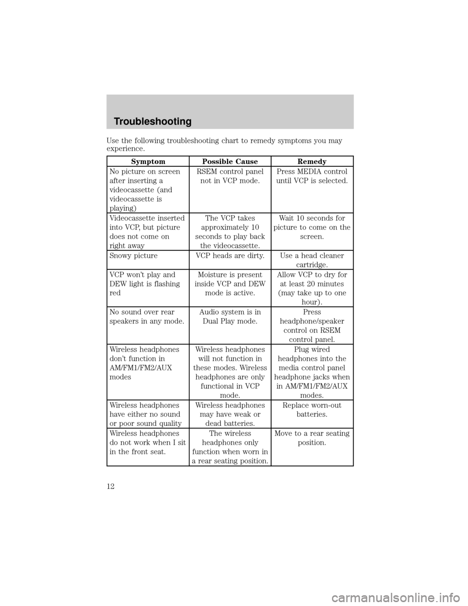 FORD EXCURSION 2001 1.G Rear Seat Entertainment System Manual Use the following troubleshooting chart to remedy symptoms you may
experience.
Symptom Possible Cause Remedy
No picture on screen
after inserting a
videocassette (and
videocassette is
playing)RSEM con