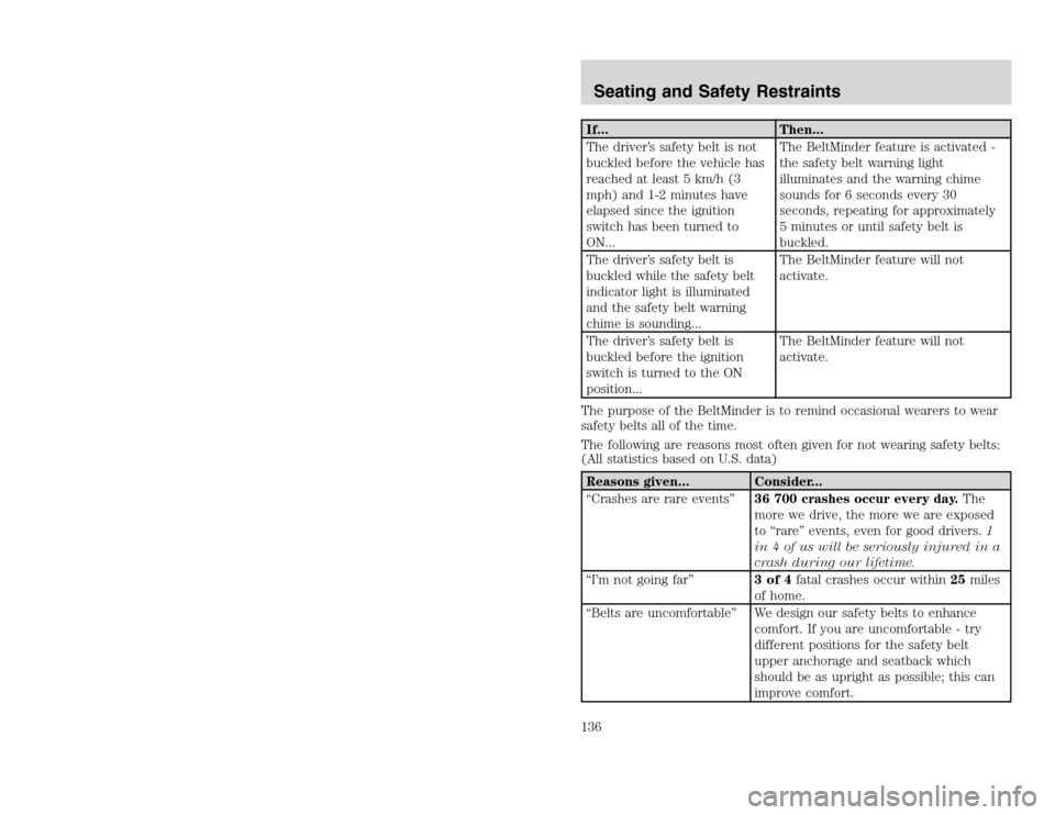 FORD EXCURSION 2002 1.G Owners Manual 20815.psp Ford O/G 2002 Excursion English 4th Print 2C3J-19A321-HB  04/24/2003 09:14:57 68 B
If... Then...
The driver’s safety belt is not
buckled before the vehicle has
reached at least 5 km/h (3
m