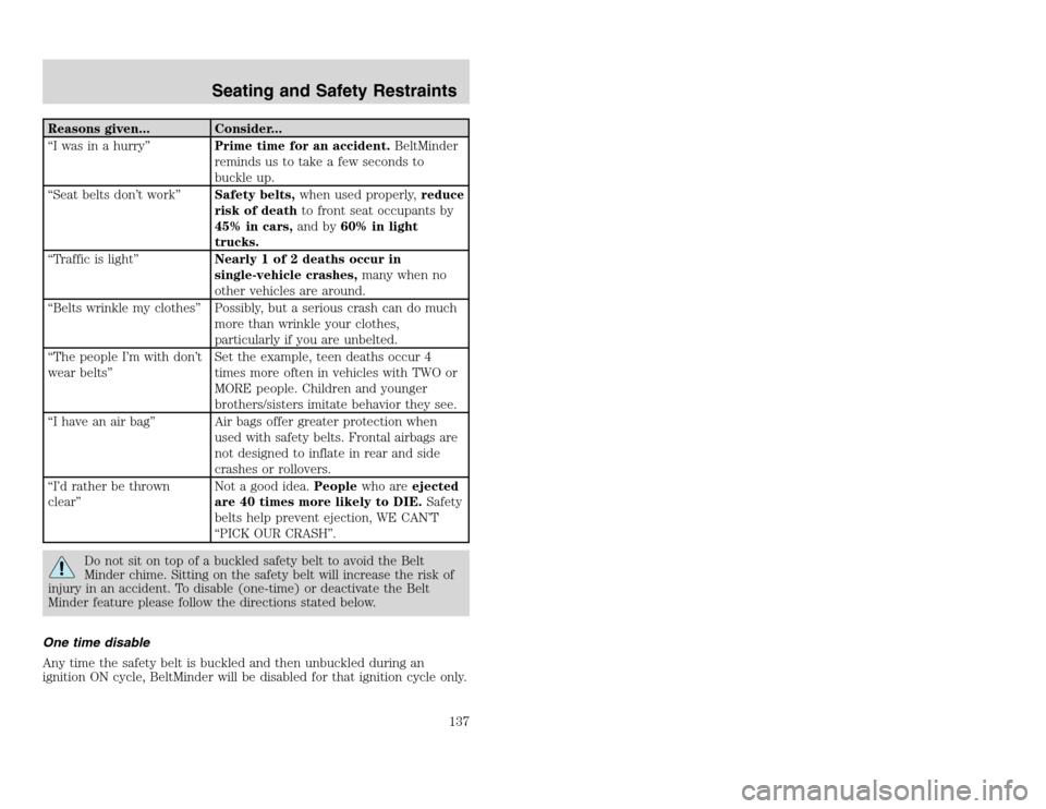FORD EXCURSION 2002 1.G Owners Manual 20815.psp Ford O/G 2002 Excursion English 4th Print 2C3J-19A321-HB  04/24/2003 09:14:57 69 A
Reasons given... Consider...
“I was in a hurry”Prime time for an accident.BeltMinder
reminds us to take