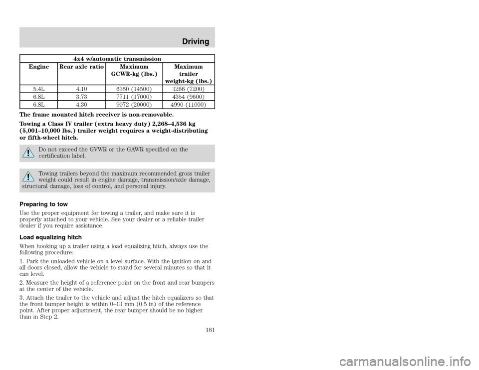 FORD EXCURSION 2002 1.G Owners Guide 20815.psp Ford O/G 2002 Excursion English 4th Print 2C3J-19A321-HB 04/24/2003 09:14:57 91 A
4x4 w/automatic transmission
Engine Rear axle ratio Maximum
GCWR-kg (lbs.)Maximum
trailer
weight-kg (lbs.)
FORD EXCURSION 2002 1.G Owners Guide 20815.psp Ford O/G 2002 Excursion English 4th Print 2C3J-19A321-HB 04/24/2003 09:14:57 91 A
4x4 w/automatic transmission
Engine Rear axle ratio Maximum
GCWR-kg (lbs.)Maximum
trailer
weight-kg (lbs.)