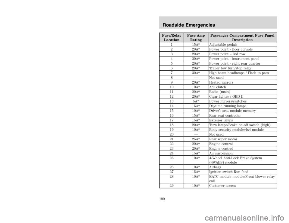 FORD EXCURSION 2002 1.G Owners Manual 20815.psp Ford O/G 2002 Excursion English 4th Print 2C3J-19A321-HB 04/24/2003 09:14:57 95 B
Fuse/Relay
LocationFuse Amp
RatingPassenger Compartment Fuse Panel
Description
1 15A* Adjustable pedals
2 2 FORD EXCURSION 2002 1.G Owners Manual 20815.psp Ford O/G 2002 Excursion English 4th Print 2C3J-19A321-HB 04/24/2003 09:14:57 95 B
Fuse/Relay
LocationFuse Amp
RatingPassenger Compartment Fuse Panel
Description
1 15A* Adjustable pedals
2 2