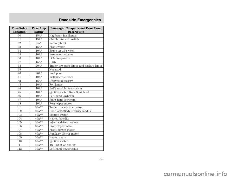FORD EXCURSION 2002 1.G Owners Manual 20815.psp Ford O/G 2002 Excursion English 4th Print 2C3J-19A321-HB 04/24/2003 09:14:57 96 A
Fuse/Relay
LocationFuse Amp
RatingPassenger Compartment Fuse Panel
Description
30 15A* Highbeam headlamps
3 FORD EXCURSION 2002 1.G Owners Manual 20815.psp Ford O/G 2002 Excursion English 4th Print 2C3J-19A321-HB 04/24/2003 09:14:57 96 A
Fuse/Relay
LocationFuse Amp
RatingPassenger Compartment Fuse Panel
Description
30 15A* Highbeam headlamps
3