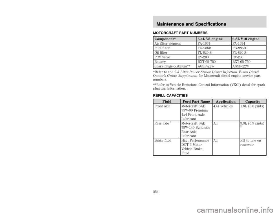 FORD EXCURSION 2002 1.G Owners Manual 20815.psp Ford O/G 2002 Excursion English 4th Print 2C3J-19A321-HB 04/24/2003 09:14:57 127 B
MOTORCRAFT PART NUMBERSComponent* 5.4L V8 engine 6.8L V10 engine
Air filter element FA-1634 FA-1634
Fuel f FORD EXCURSION 2002 1.G Owners Manual 20815.psp Ford O/G 2002 Excursion English 4th Print 2C3J-19A321-HB 04/24/2003 09:14:57 127 B
MOTORCRAFT PART NUMBERSComponent* 5.4L V8 engine 6.8L V10 engine
Air filter element FA-1634 FA-1634
Fuel f