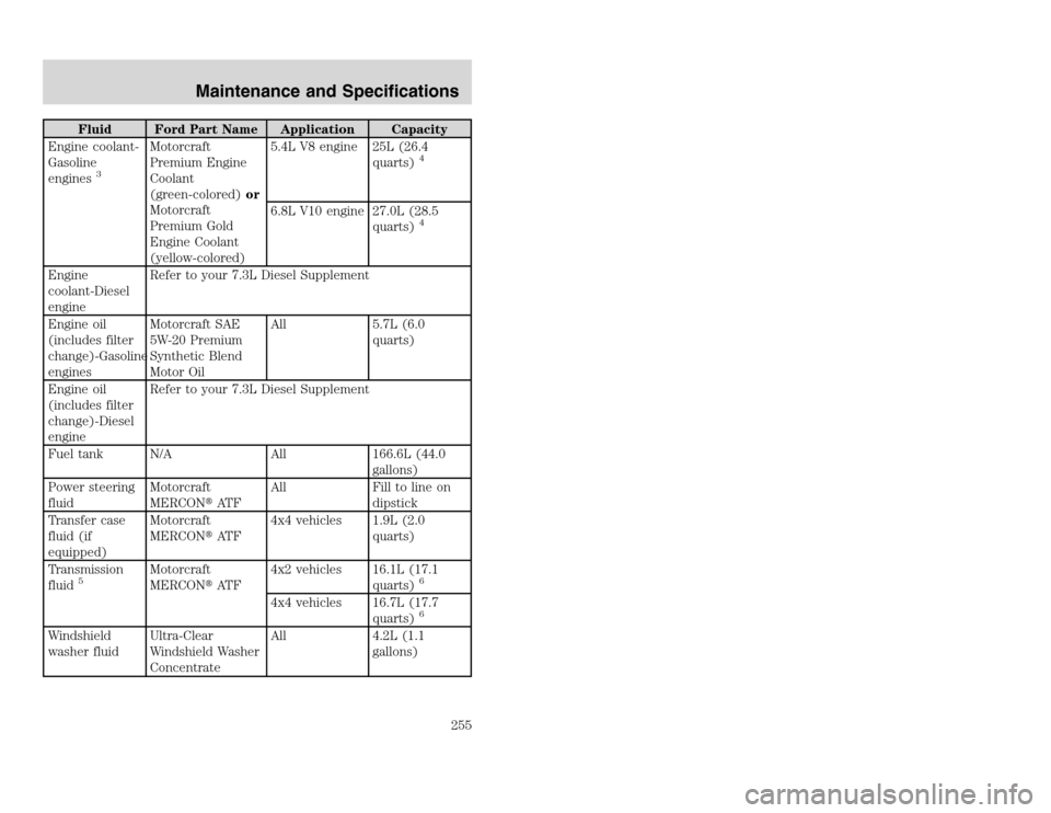 FORD EXCURSION 2002 1.G Owners Manual 20815.psp Ford O/G 2002 Excursion English 4th Print 2C3J-19A321-HB 04/24/2003 09:14:57 128 A
Fluid Ford Part Name Application Capacity
Engine coolant-
Gasoline
engines
3
Motorcraft
Premium Engine
Coo FORD EXCURSION 2002 1.G Owners Manual 20815.psp Ford O/G 2002 Excursion English 4th Print 2C3J-19A321-HB 04/24/2003 09:14:57 128 A
Fluid Ford Part Name Application Capacity
Engine coolant-
Gasoline
engines
3
Motorcraft
Premium Engine
Coo