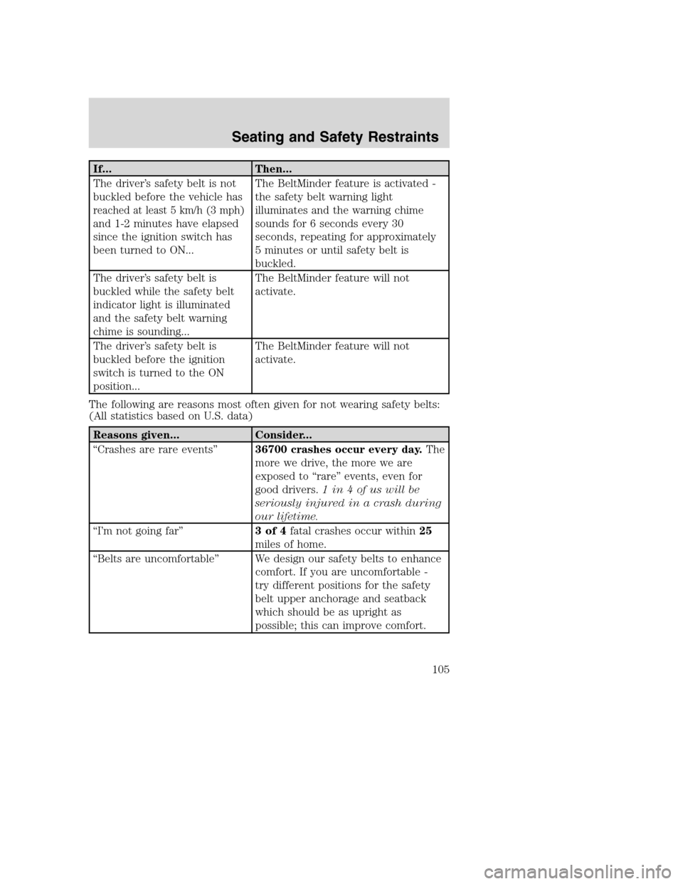FORD EXCURSION 2003 1.G Owners Manual If... Then...
The driver’s safety belt is not
buckled before the vehicle has
reached at least 5 km/h (3 mph)
and 1-2 minutes have elapsed
since the ignition switch has
been turned to ON...The BeltMi FORD EXCURSION 2003 1.G Owners Manual If... Then...
The driver’s safety belt is not
buckled before the vehicle has
reached at least 5 km/h (3 mph)
and 1-2 minutes have elapsed
since the ignition switch has
been turned to ON...The BeltMi