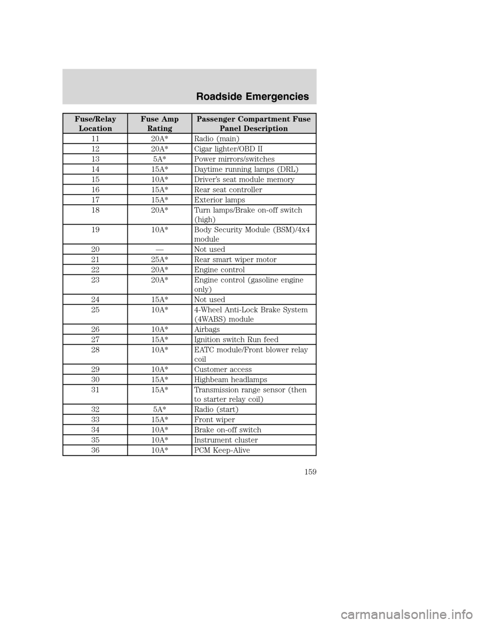 FORD EXCURSION 2003 1.G Owners Manual Fuse/Relay
LocationFuse Amp
RatingPassenger Compartment Fuse
Panel Description
11 20A* Radio (main)
12 20A* Cigar lighter/OBD II
13 5A* Power mirrors/switches
14 15A* Daytime running lamps (DRL)
15 10