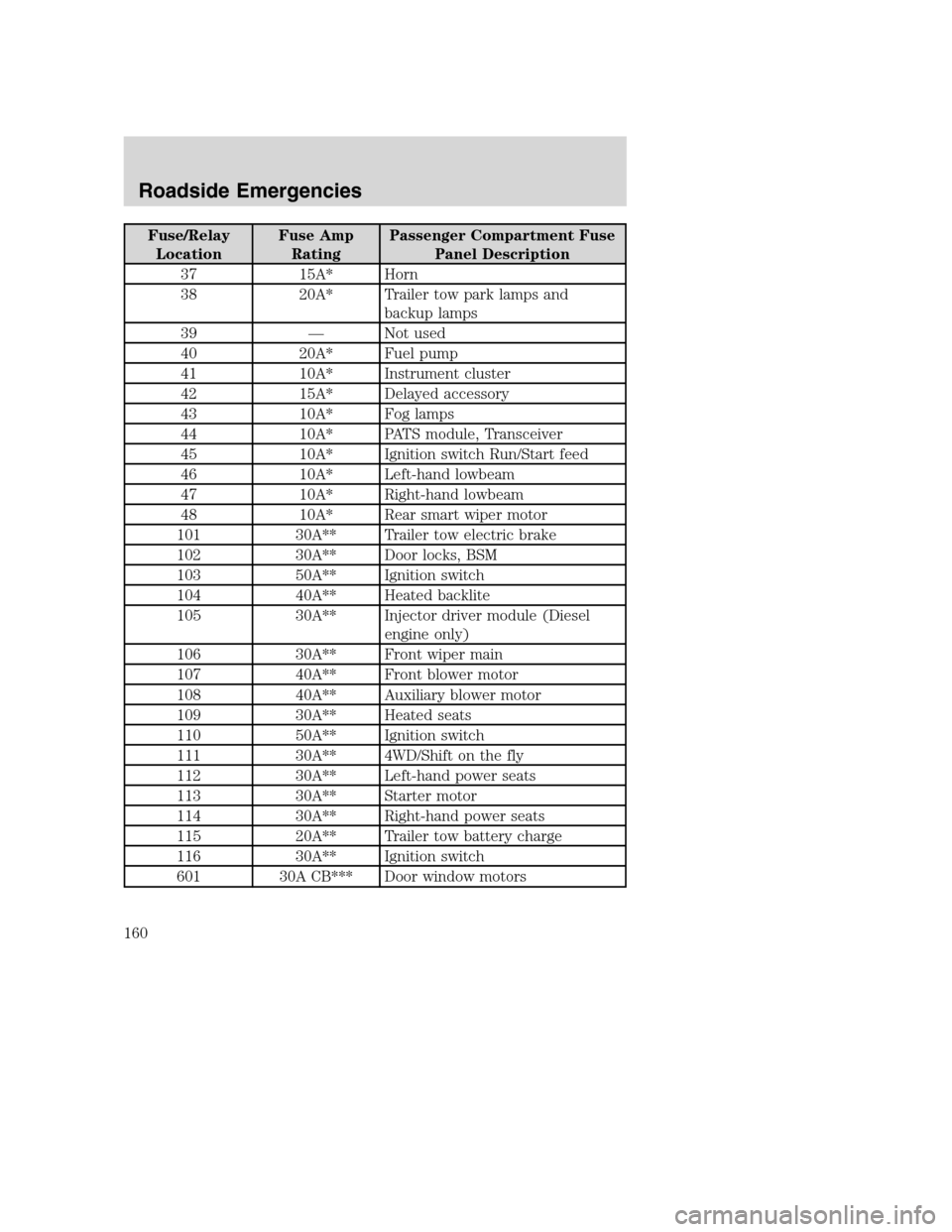 FORD EXCURSION 2003 1.G Owners Guide Fuse/Relay
LocationFuse Amp
RatingPassenger Compartment Fuse
Panel Description
37 15A* Horn
38 20A* Trailer tow park lamps and
backup lamps
39 — Not used
40 20A* Fuel pump
41 10A* Instrument cluster