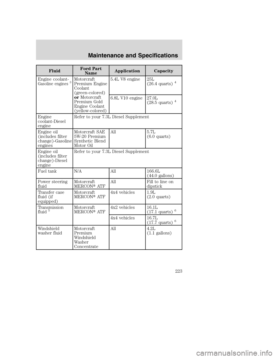 FORD EXCURSION 2003 1.G User Guide FluidFord Part
NameApplication Capacity
Engine coolant-
Gasoline engines3Motorcraft
Premium Engine
Coolant
(green-colored)
orMotorcraft
Premium Gold
Engine Coolant
(yellow-colored)5.4L V8 engine 25L
( FORD EXCURSION 2003 1.G User Guide FluidFord Part
NameApplication Capacity
Engine coolant-
Gasoline engines3Motorcraft
Premium Engine
Coolant
(green-colored)
orMotorcraft
Premium Gold
Engine Coolant
(yellow-colored)5.4L V8 engine 25L
(