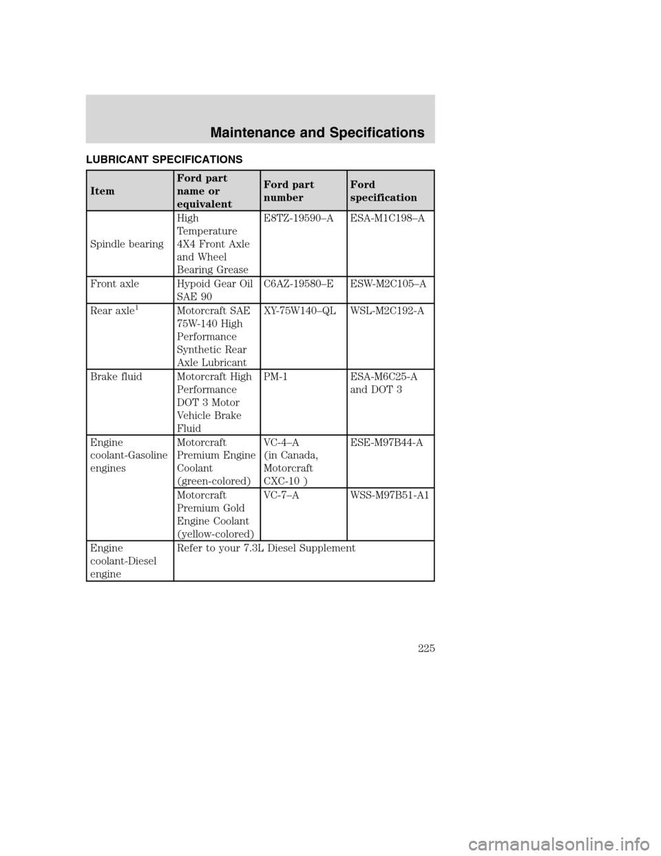 FORD EXCURSION 2003 1.G Manual PDF LUBRICANT SPECIFICATIONS
ItemFord part
name or
equivalentFord part
numberFord
specification
Spindle bearingHigh
Temperature
4X4 Front Axle
and Wheel
Bearing GreaseE8TZ-19590–A ESA-M1C198–A
Front a