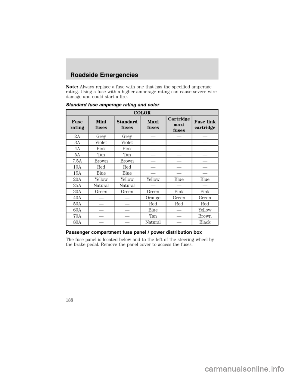 FORD EXCURSION 2004 1.G Owners Manual Note:Always replace a fuse with one that has the specified amperage
rating. Using a fuse with a higher amperage rating can cause severe wire
damage and could start a fire.
Standard fuse amperage ratin