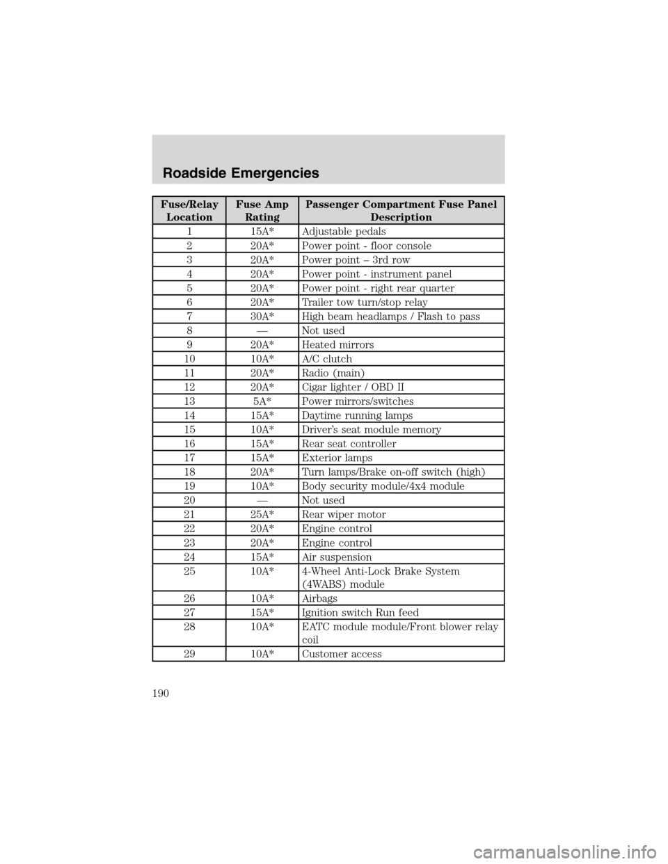 FORD EXCURSION 2004 1.G User Guide Fuse/Relay
LocationFuse Amp
RatingPassenger Compartment Fuse Panel
Description
1 15A* Adjustable pedals
2 20A* Power point - floor console
3 20A* Power point – 3rd row
4 20A* Power point - instrumen FORD EXCURSION 2004 1.G User Guide Fuse/Relay
LocationFuse Amp
RatingPassenger Compartment Fuse Panel
Description
1 15A* Adjustable pedals
2 20A* Power point - floor console
3 20A* Power point – 3rd row
4 20A* Power point - instrumen