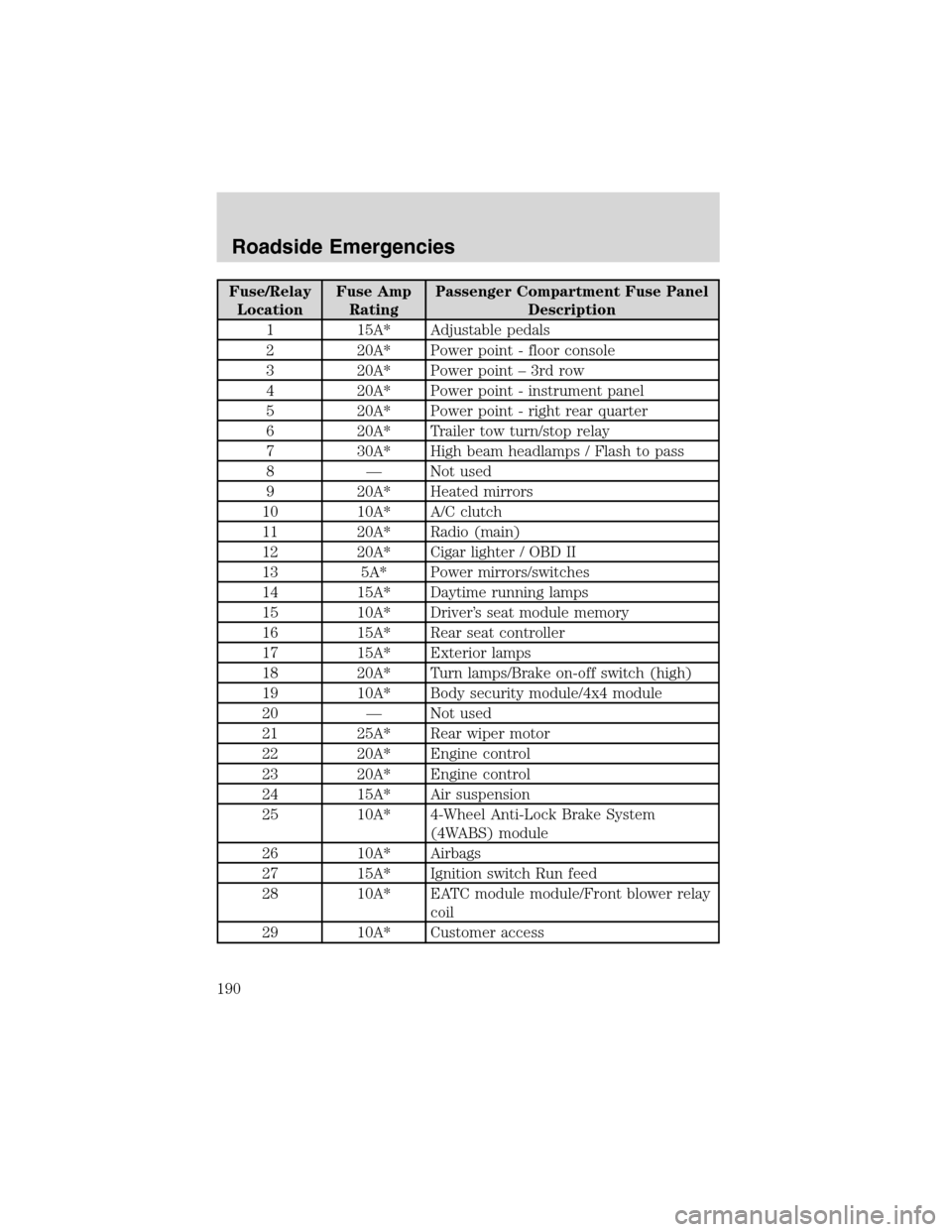 FORD EXCURSION 2004 1.G Owners Manual Fuse/Relay
LocationFuse Amp
RatingPassenger Compartment Fuse Panel
Description
1 15A* Adjustable pedals
2 20A* Power point - floor console
3 20A* Power point – 3rd row
4 20A* Power point - instrumen