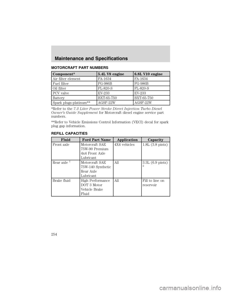 FORD EXCURSION 2004 1.G Manual PDF MOTORCRAFT PART NUMBERS
Component* 5.4L V8 engine 6.8L V10 engine
Air filter element FA-1634 FA-1634
Fuel filter FG-986B FG-986B
Oil filter FL-820-S FL-820-S
PCV valve EV-233 EV-233
Battery BXT-65-750