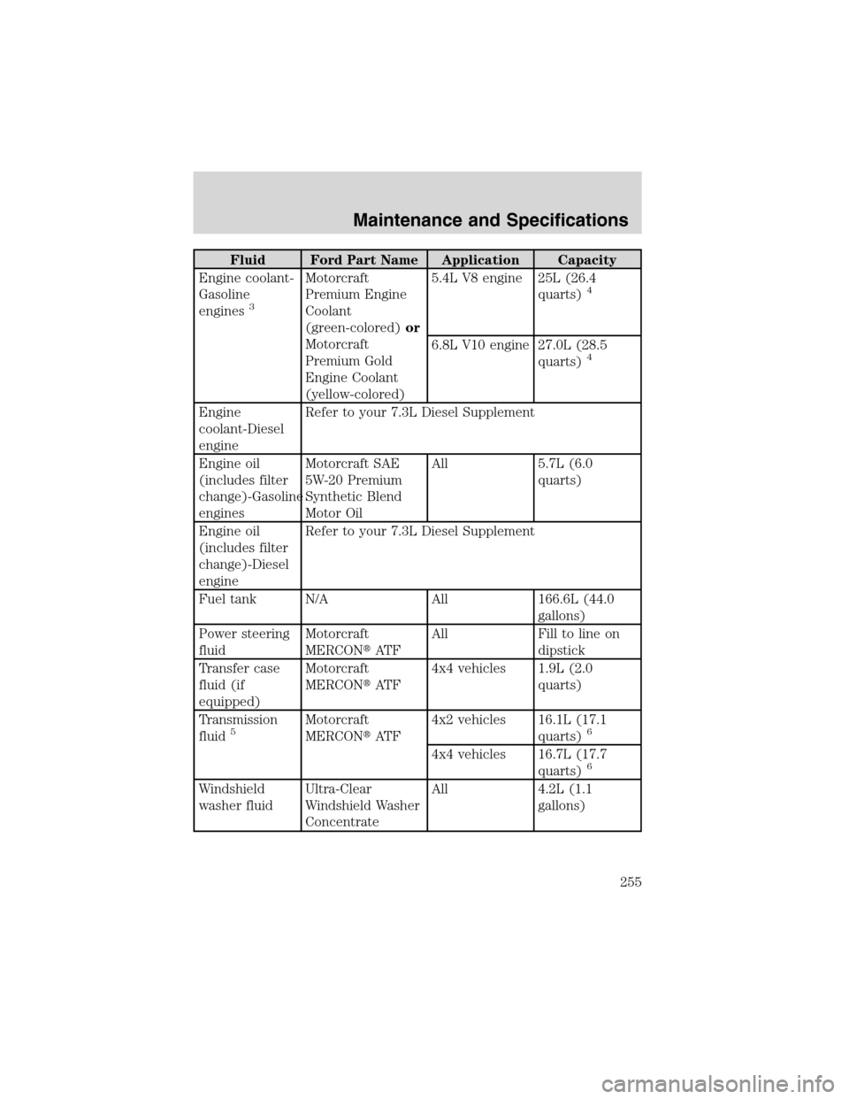 FORD EXCURSION 2004 1.G Manual PDF Fluid Ford Part Name Application Capacity
Engine coolant-
Gasoline
engines
3
Motorcraft
Premium Engine
Coolant
(green-colored)or
Motorcraft
Premium Gold
Engine Coolant
(yellow-colored)5.4L V8 engine 2