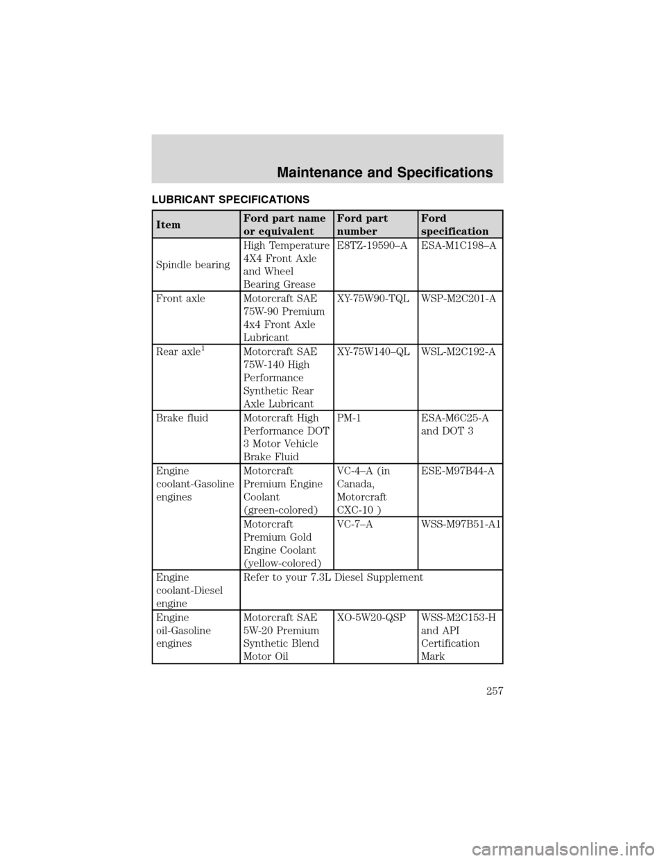 FORD EXCURSION 2004 1.G Manual PDF LUBRICANT SPECIFICATIONS
ItemFord part name
or equivalentFord part
numberFord
specification
Spindle bearingHigh Temperature
4X4 Front Axle
and Wheel
Bearing GreaseE8TZ-19590–A ESA-M1C198–A
Front a