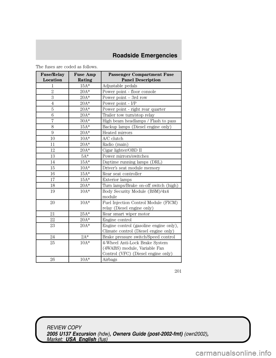 FORD EXCURSION 2005 1.G User Guide The fuses are coded as follows.
Fuse/Relay
LocationFuse Amp
RatingPassenger Compartment Fuse
Panel Description
1 15A* Adjustable pedals
2 20A* Power point - floor console
3 20A* Power point–3rd row
FORD EXCURSION 2005 1.G User Guide The fuses are coded as follows.
Fuse/Relay
LocationFuse Amp
RatingPassenger Compartment Fuse
Panel Description
1 15A* Adjustable pedals
2 20A* Power point - floor console
3 20A* Power point–3rd row